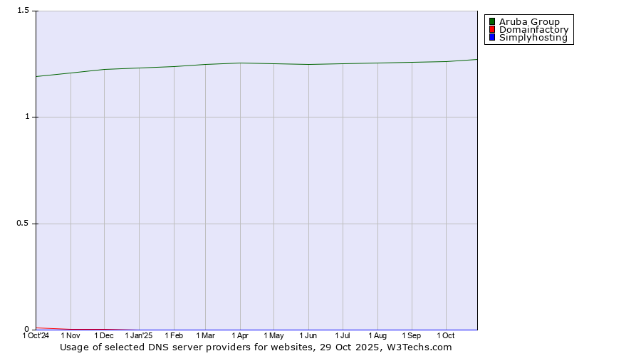 Historical trends in the usage of Aruba Group vs. Domainfactory vs. Simplyhosting