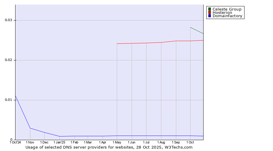 Historical trends in the usage of Celeste Group vs. Hosterion vs. Domainfactory