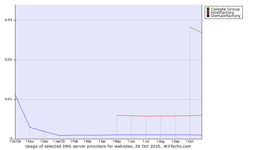 Historical trends in the usage of Celeste Group vs. Hostfactory vs. Domainfactory