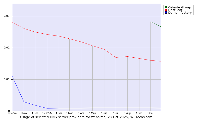 Historical trends in the usage of Celeste Group vs. HostFeat vs. Domainfactory