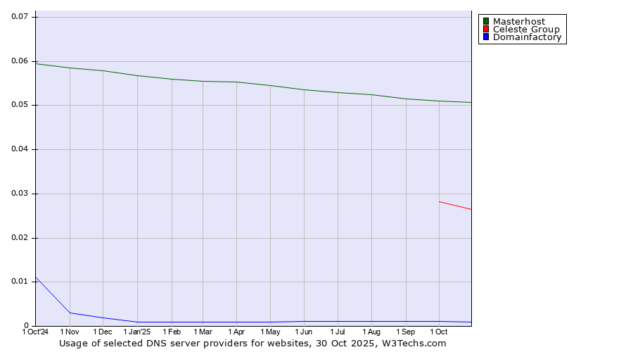 Historical trends in the usage of Masterhost vs. Celeste Group vs. Domainfactory