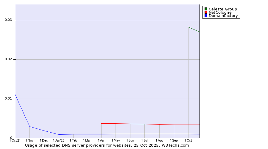 Historical trends in the usage of Celeste Group vs. NetCologne vs. Domainfactory