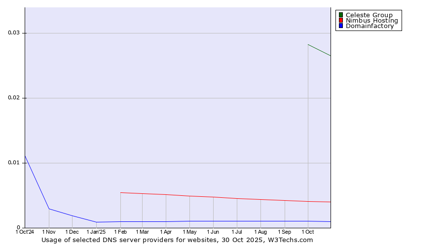 Historical trends in the usage of Celeste Group vs. Nimbus Hosting vs. Domainfactory