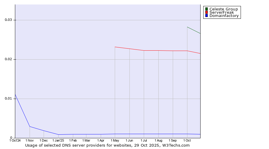 Historical trends in the usage of Celeste Group vs. ServerFreak vs. Domainfactory