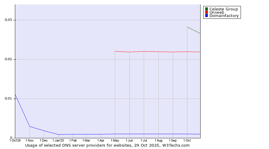Historical trends in the usage of Celeste Group vs. Uniweb vs. Domainfactory