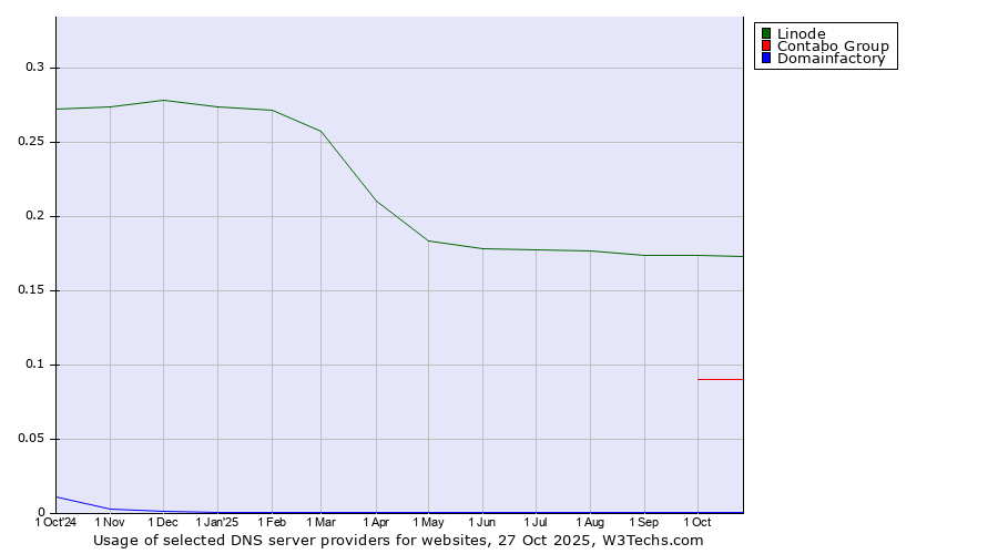 Historical trends in the usage of Linode vs. Contabo Group vs. Domainfactory