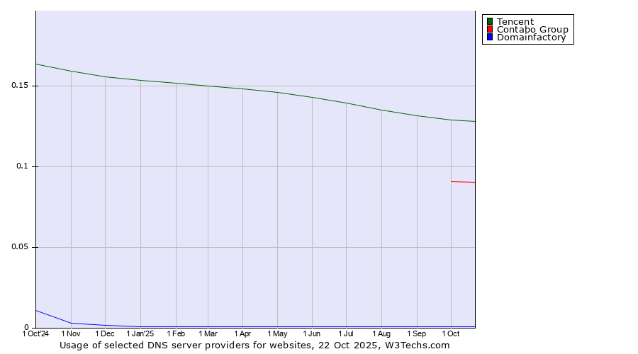 Historical trends in the usage of Tencent vs. Contabo Group vs. Domainfactory