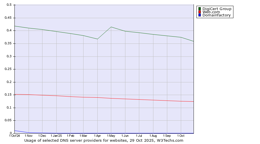 Historical trends in the usage of DigiCert Group vs. Web.com vs. Domainfactory