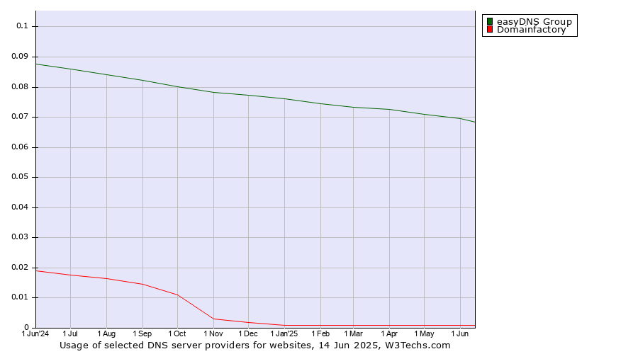 Historical trends in the usage of easyDNS Group vs. Domainfactory