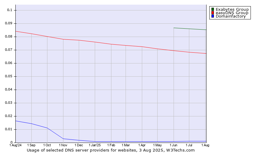 Historical trends in the usage of Exabytes Group vs. easyDNS Group vs. Domainfactory
