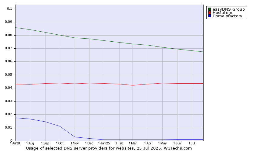 Historical trends in the usage of easyDNS Group vs. Hostatom vs. Domainfactory