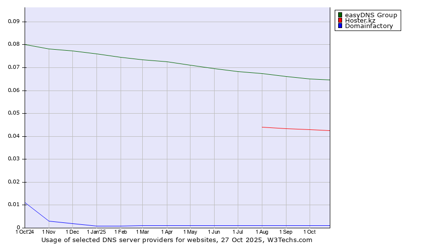 Historical trends in the usage of easyDNS Group vs. Hoster.kz vs. Domainfactory