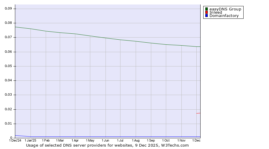 Historical trends in the usage of easyDNS Group vs. Inleed vs. Domainfactory