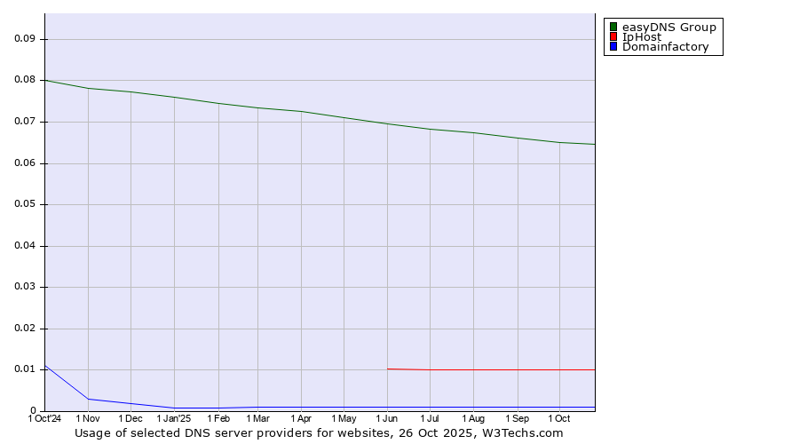 Historical trends in the usage of easyDNS Group vs. IpHost vs. Domainfactory
