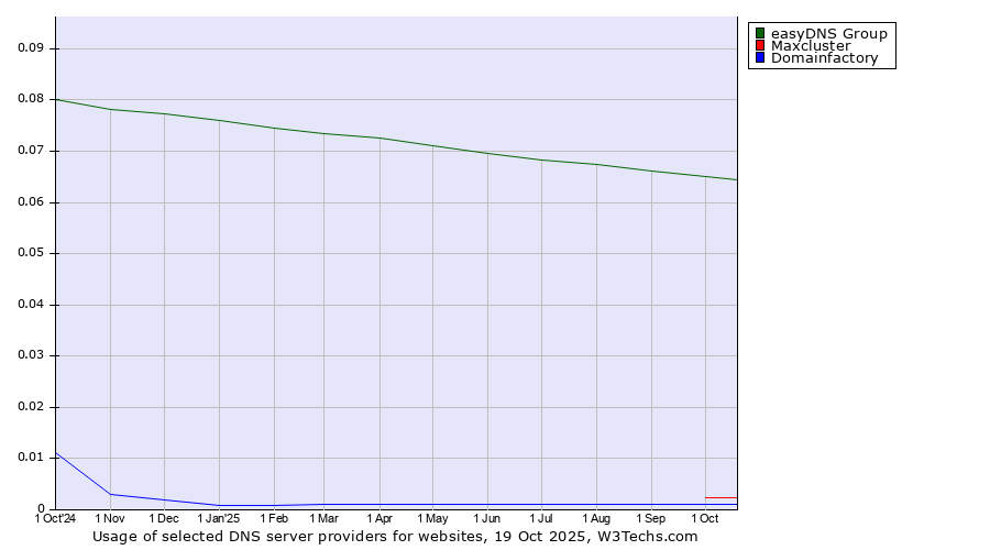Historical trends in the usage of easyDNS Group vs. Maxcluster vs. Domainfactory