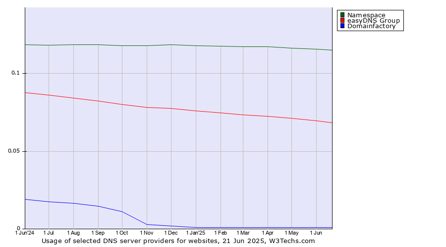 Historical trends in the usage of Namespace vs. easyDNS Group vs. Domainfactory