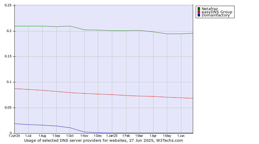 Historical trends in the usage of Netafraz vs. easyDNS Group vs. Domainfactory