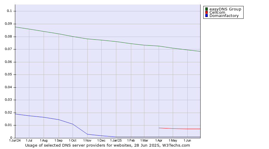 Historical trends in the usage of easyDNS Group vs. Cellcom vs. Domainfactory