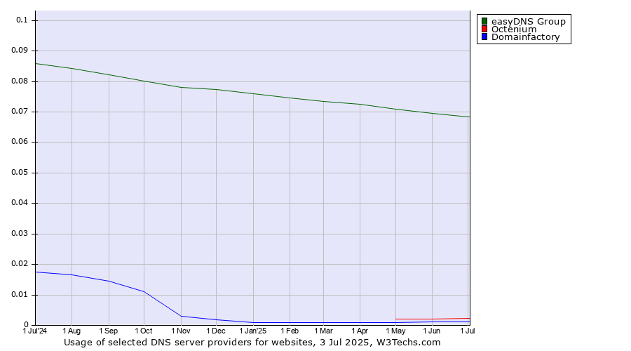 Historical trends in the usage of easyDNS Group vs. Octenium vs. Domainfactory