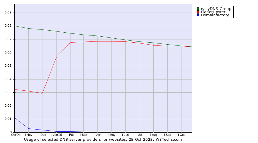 Historical trends in the usage of easyDNS Group vs. PlanetHoster vs. Domainfactory