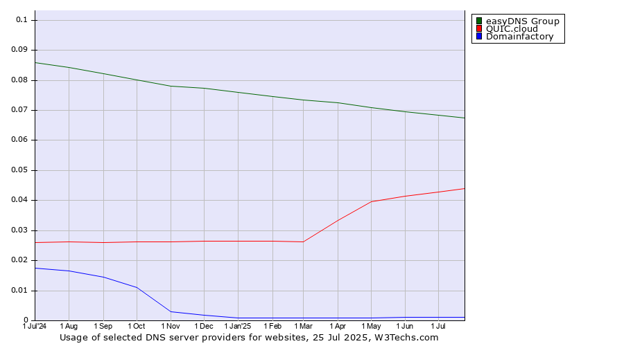Historical trends in the usage of easyDNS Group vs. QUIC.cloud vs. Domainfactory