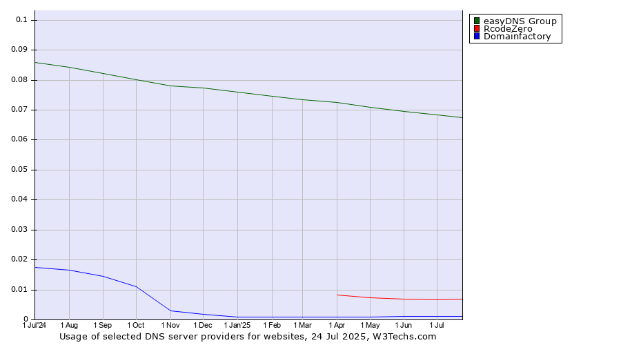 Historical trends in the usage of easyDNS Group vs. RcodeZero vs. Domainfactory