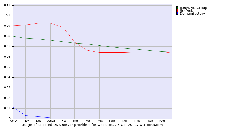 Historical trends in the usage of easyDNS Group vs. Seeweb vs. Domainfactory
