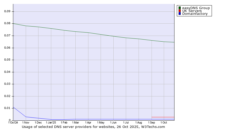 Historical trends in the usage of easyDNS Group vs. UK Servers vs. Domainfactory