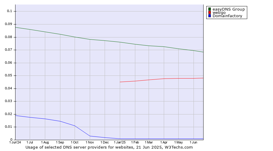 Historical trends in the usage of easyDNS Group vs. webgo vs. Domainfactory