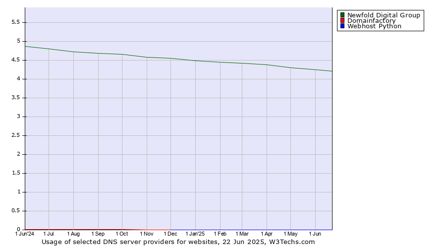 Historical trends in the usage of Newfold Digital Group vs. Domainfactory vs. Webhost Python