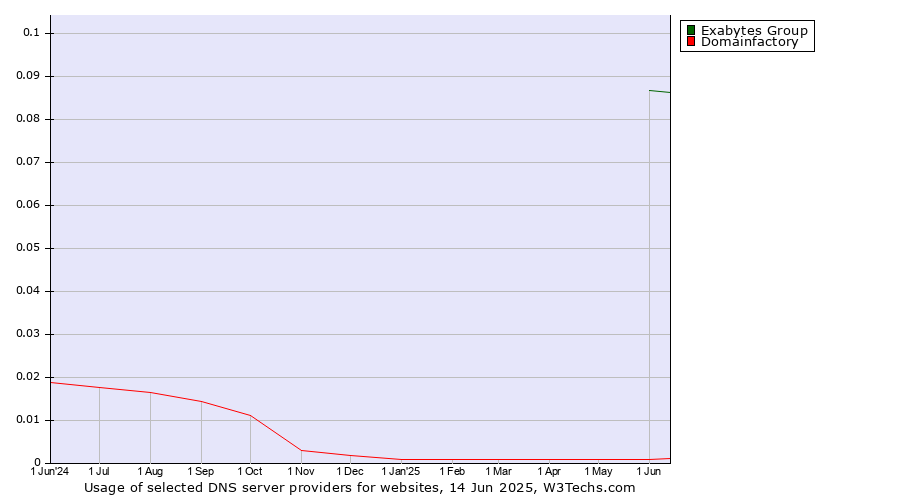 Historical trends in the usage of Exabytes Group vs. Domainfactory