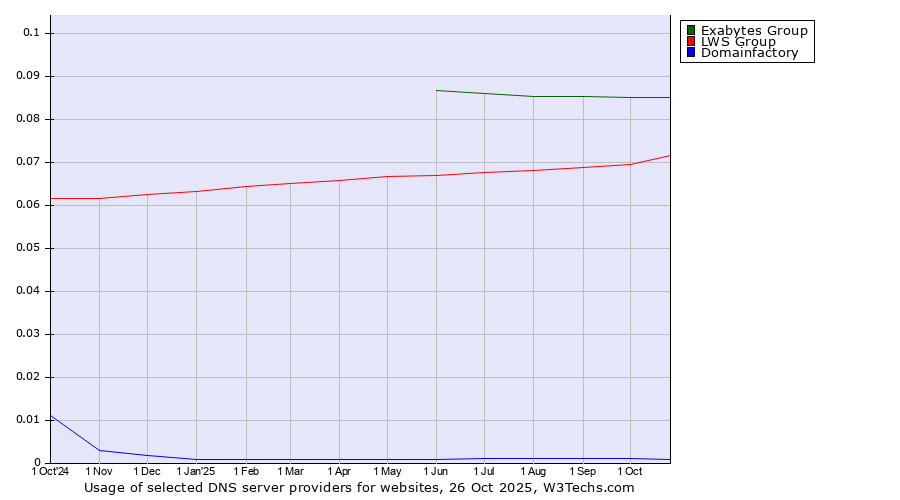 Historical trends in the usage of Exabytes Group vs. LWS Group vs. Domainfactory
