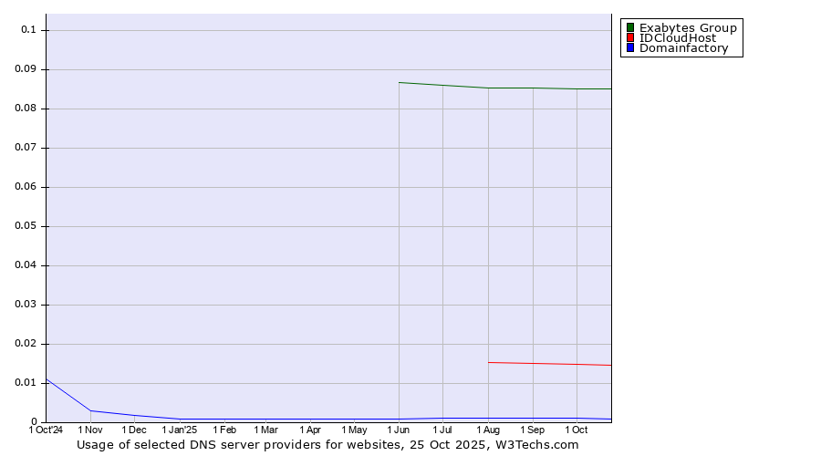 Historical trends in the usage of Exabytes Group vs. IDCloudHost vs. Domainfactory