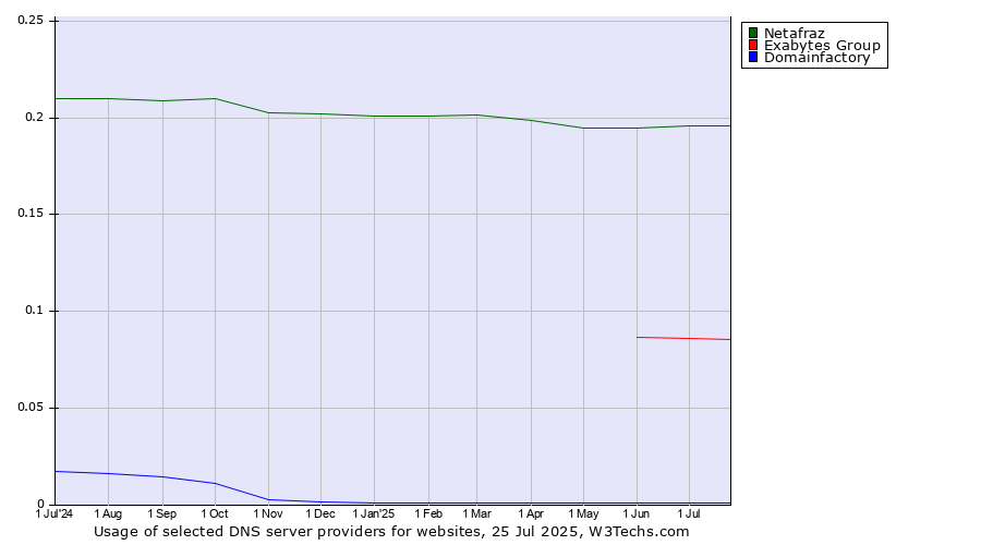 Historical trends in the usage of Netafraz vs. Exabytes Group vs. Domainfactory