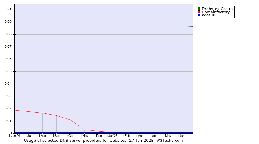 Historical trends in the usage of Exabytes Group vs. Domainfactory vs. Root.lu
