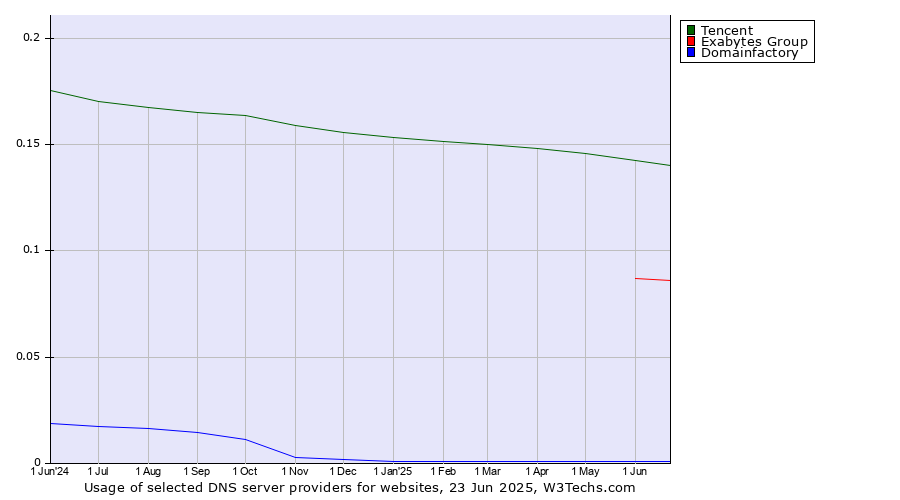 Historical trends in the usage of Tencent vs. Exabytes Group vs. Domainfactory