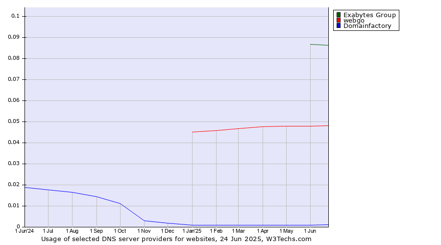 Historical trends in the usage of Exabytes Group vs. webgo vs. Domainfactory