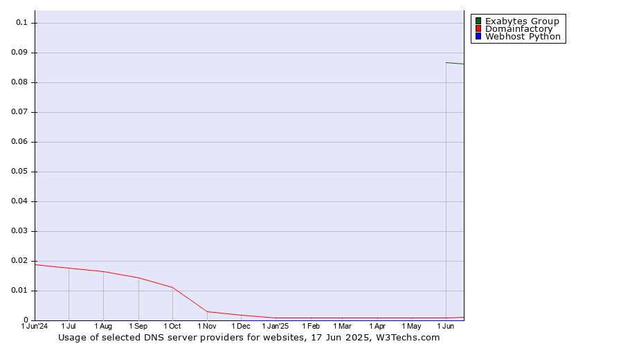 Historical trends in the usage of Exabytes Group vs. Domainfactory vs. Webhost Python