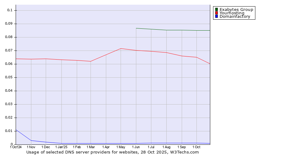 Historical trends in the usage of Exabytes Group vs. Yourhosting vs. Domainfactory