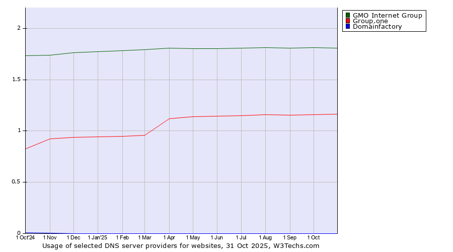 Historical trends in the usage of GMO Internet Group vs. Group.one vs. Domainfactory