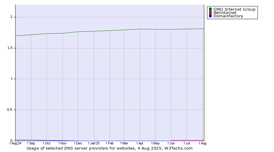 Historical trends in the usage of GMO Internet Group vs. Netinternet vs. Domainfactory
