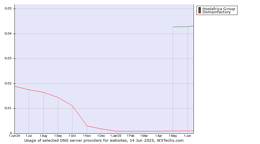 Historical trends in the usage of Hostafrica Group vs. Domainfactory