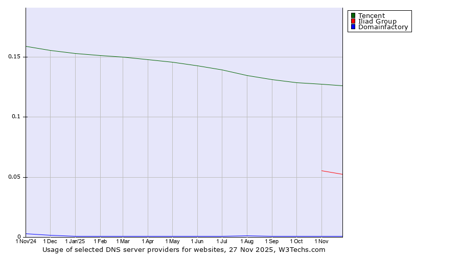Historical trends in the usage of Tencent vs. Iliad Group vs. Domainfactory