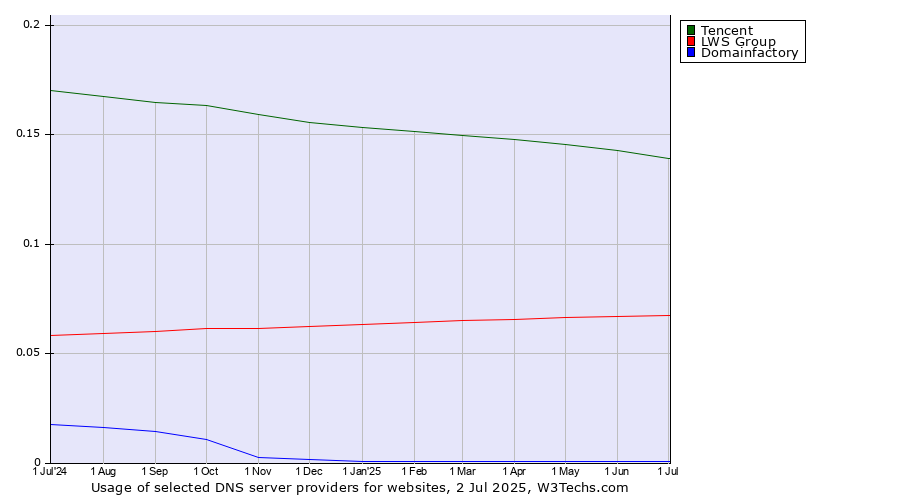 Historical trends in the usage of Tencent vs. LWS Group vs. Domainfactory