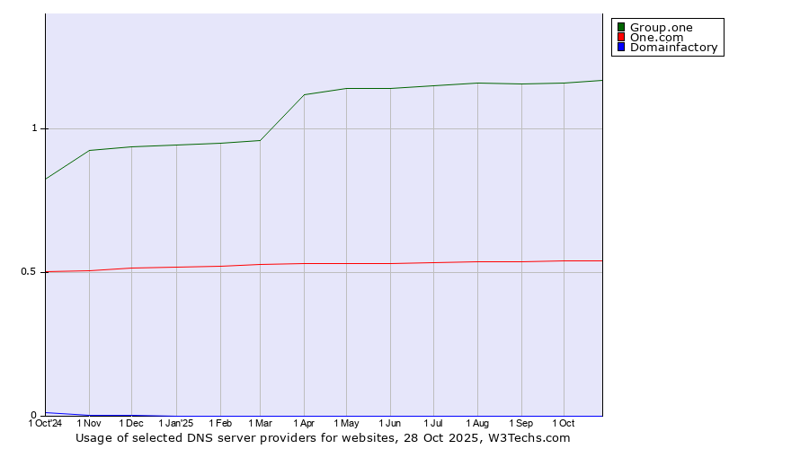 Historical trends in the usage of Group.one vs. One.com vs. Domainfactory