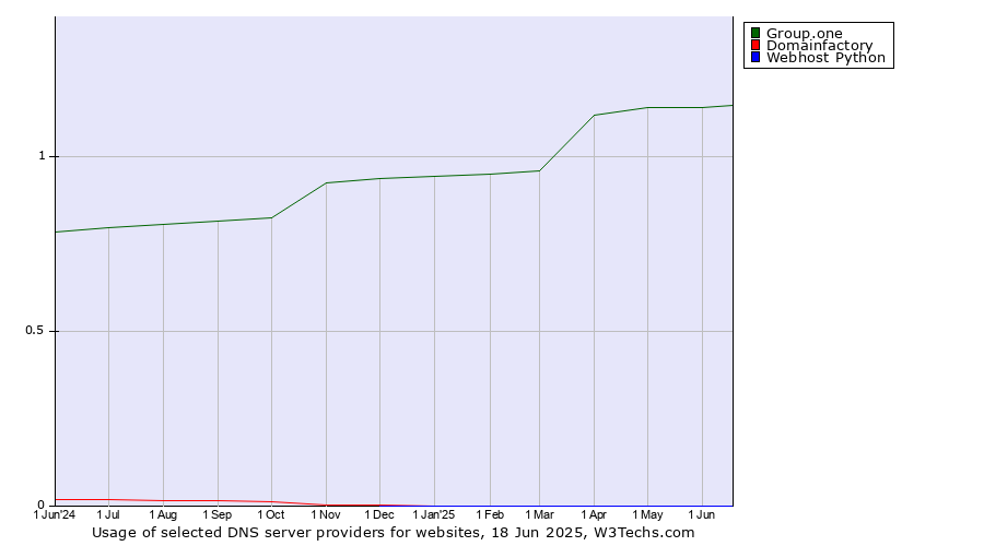 Historical trends in the usage of Group.one vs. Domainfactory vs. Webhost Python