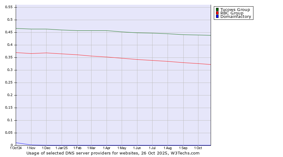 Historical trends in the usage of Tucows Group vs. RBC Group vs. Domainfactory