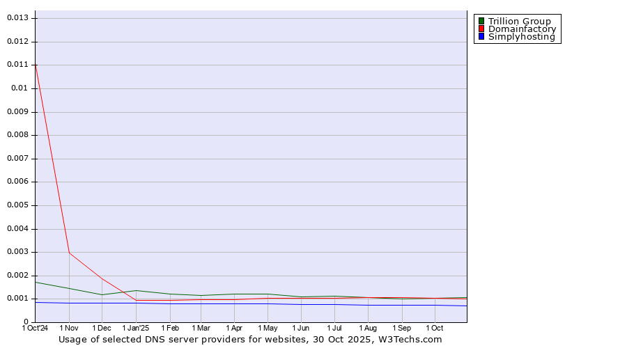 Historical trends in the usage of Trillion Group vs. Domainfactory vs. Simplyhosting