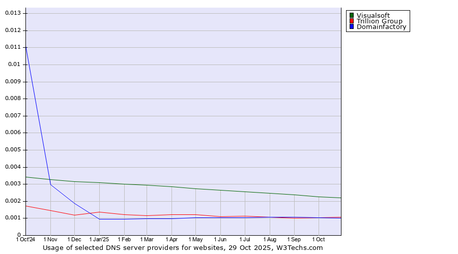 Historical trends in the usage of Visualsoft vs. Trillion Group vs. Domainfactory