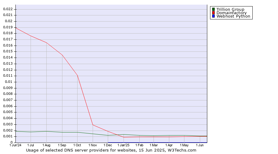 Historical trends in the usage of Trillion Group vs. Domainfactory vs. Webhost Python